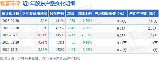 富春环保(002479)9月30日股东户数4.12万户，较上期减少2.5%