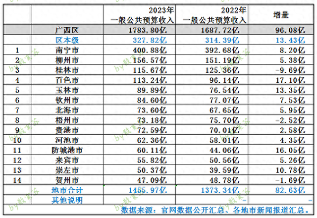 广西各地市2023年地方财政收入：南宁第一，柳州第二，玉林超钦州