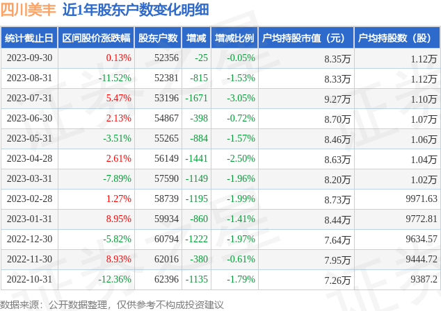 四川美丰(000731)9月30日股东户数5.24万户，较上期减少0.05%