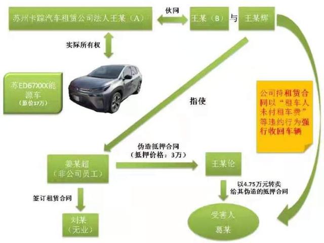 这头租那头卖！上海警方成功捣毁一个“套路租车”新型诈骗团伙