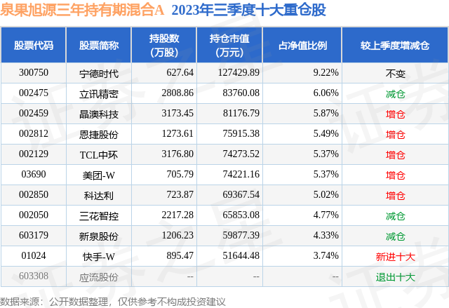 11月21日联赢激光涨5.30%，泉果旭源三年持有期混合A基金持有该股