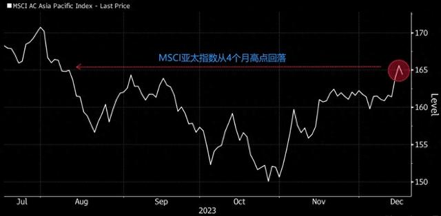 亚市午盘：受美联储和日本央行不确定性影响，亚洲股市创两周来最大跌幅