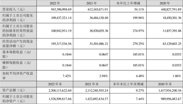 东宝生物：2022年净利润同比增长199.96% 拟10派0.26元