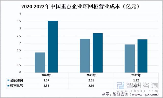 2022年中国环网柜行业重点企业对比分析：金冠股份vs双杰电气