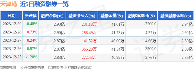 天津港（600717）12月29日主力资金净卖出94.14万元