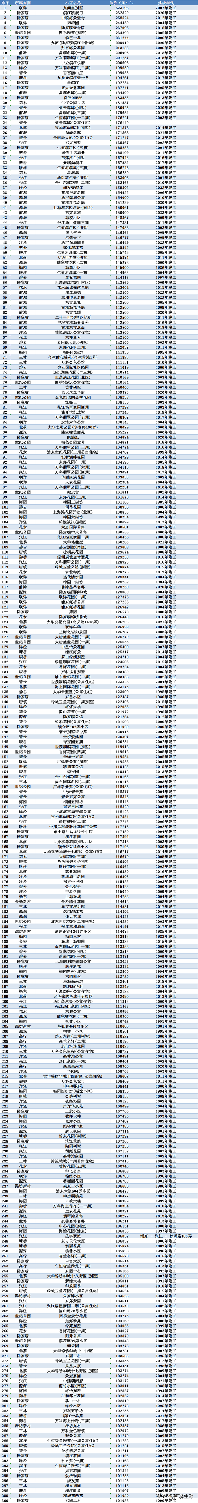 5月浦东新区房价最高的300个小区！陆家嘴42个小区上榜！