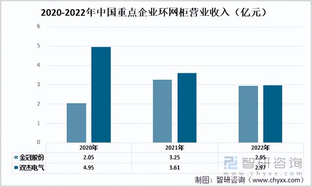 2022年中国环网柜行业重点企业对比分析：金冠股份vs双杰电气