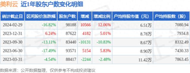 美利云(000815)2月29日股东户数9.82万户，较上期增加12.06%