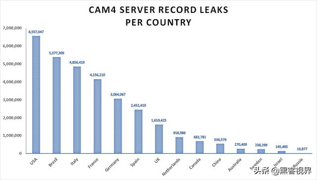 7TB！108.8亿条数据库记录！色情直播网站CAM4.com曝重大数据泄露