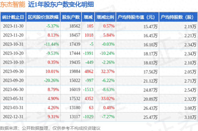 东杰智能(300486)11月30日股东户数1.86万户，较上期增加0.57%