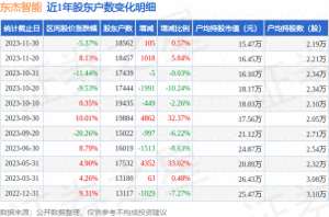 东杰智能股票-东杰智能-30048611月30日股东户数186万户，较上期增加057%