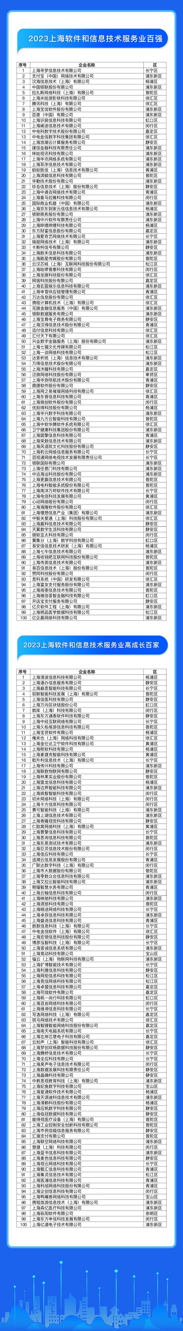 一图读懂“2023上海软件和信息技术服务业百强”“2023上海软件和信息技术服务业高成长百家”发展报告