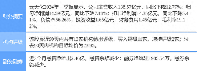 云天化涨8.27%，国信证券二周前给出“买入”评级