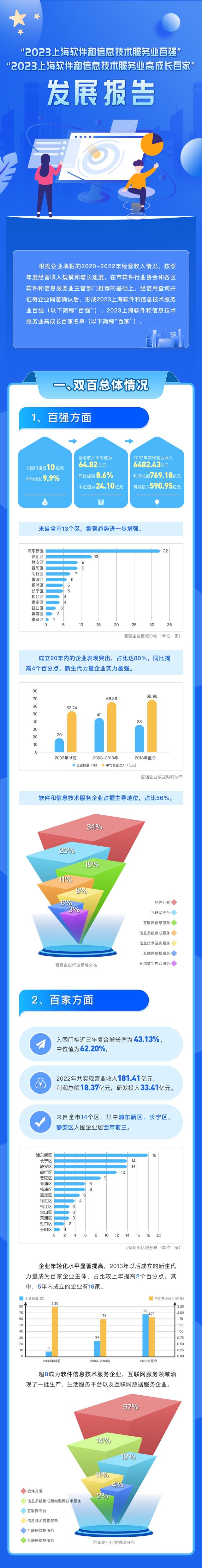 一图读懂“2023上海软件和信息技术服务业百强”“2023上海软件和信息技术服务业高成长百家”发展报告