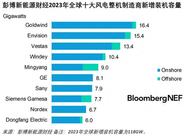 2023年全球风机排名出炉：前五中国占四席，金风再登顶