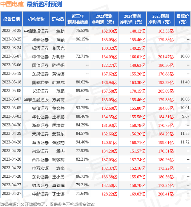 天风证券：给予中国电建买入评级，目标价位7.7元